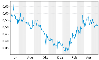 Chart Lithium Chile Inc. - 1 Year