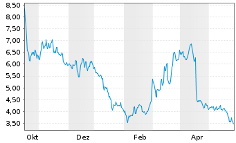 Chart Lithium Americas Corp. - 1 Jahr