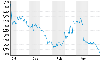 Chart Lithium Americas Corp. - 1 Year