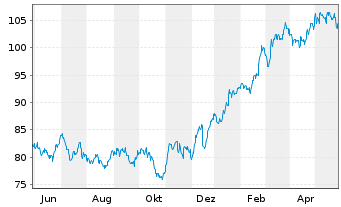 Chart Loblaw Companies Ltd. - 1 Year