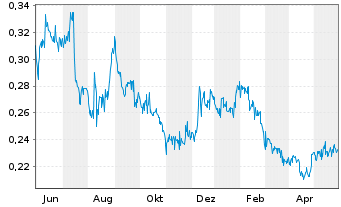 Chart Lucara Diamond Corp. - 1 Year