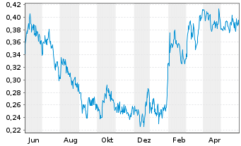 Chart Lumina Gold Corp. - 1 Year