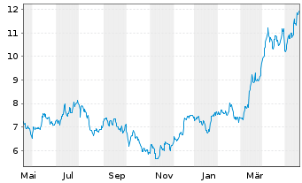 Chart Lundin Mining Corp. - 1 an