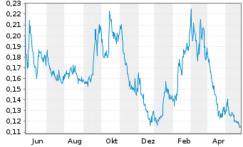 Chart MCF Energy Ltd. - 1 Jahr