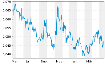 Chart Majestic Gold Corp. - 1 Year