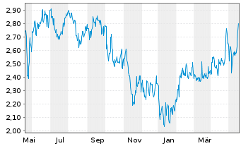 Chart Marimaca Copper Corp. - 1 Year