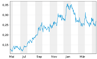 Chart Mega Uranium Ltd. - 1 Year