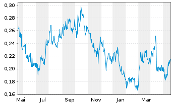 Chart Metallic Minerals Corp. - 1 Year