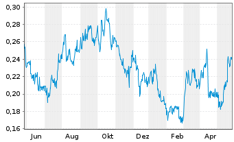 Chart Metallic Minerals Corp. - 1 Jahr