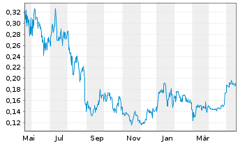 Chart Millennial Potash Corp. - 1 Year