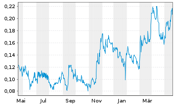 Chart Minaurum Gold Inc. - 1 Year