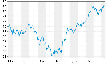 Chart National Bank of Canada - 1 Jahr