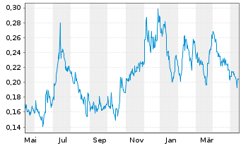 Chart Neptune Digital Assets Corp. - 1 Year