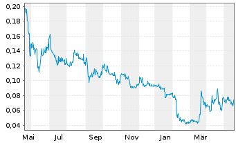 Chart Nevada Copper Corp. - 1 an