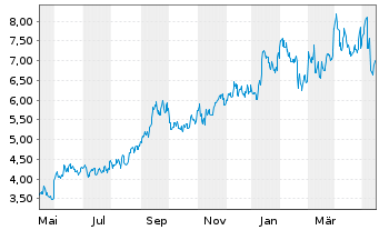 Chart NexGen Energy Ltd. - 1 Year