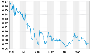 Chart NuGen Medical Devices Inc. - 1 Year