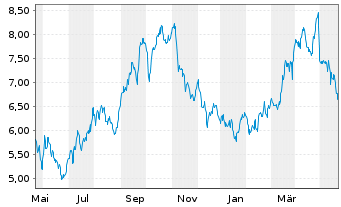 Chart Obsidian Energy Ltd. - 1 Year