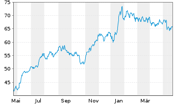 Chart Onex Corp. - 1 Year