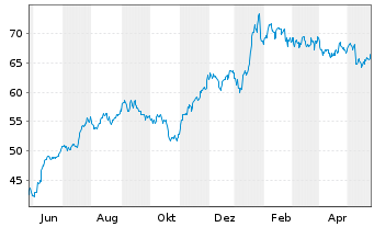 Chart Onex Corp. - 1 Jahr