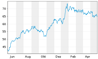 Chart Onex Corp. - 1 an