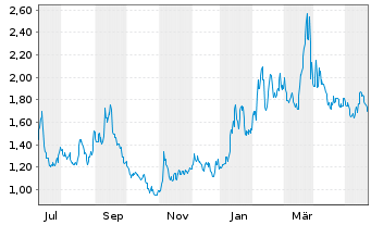 Chart OrganiGram Holdings Inc. - 1 Year