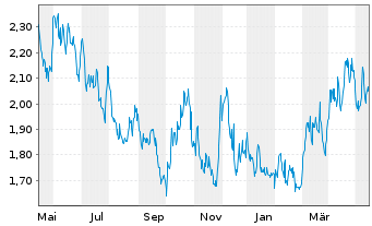 Chart Osisko Mining Inc. - 1 Year