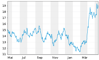 Chart Pan American Silver Corp. - 1 an