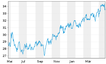 Chart Pembina Pipeline Corp. - 1 Year