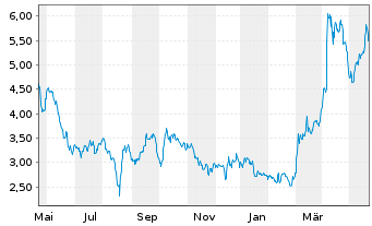 Chart Perpetua Resources Corp. - 1 Year
