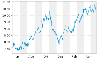 Chart Peyto Explorat.&Devel.Corp.New - 1 Year