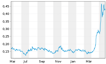 Chart Power Nickel Inc. - 1 an