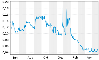 Chart POWR Lithium Corp. - 1 Jahr