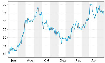 Chart Precision Drilling Corp. - 1 Jahr