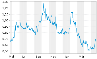 Chart Premium Nickel Resources Ltd. - 1 an