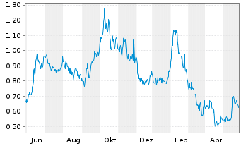 Chart Premium Nickel Resources Ltd. - 1 Jahr