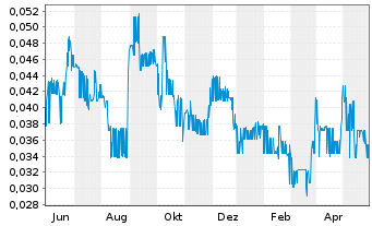 Chart Quinsam Capital Corp. - 1 an