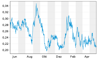 Chart REGEN III Corp. - 1 Year