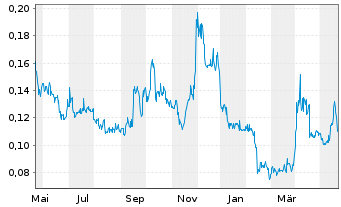 Chart Reyna Silver Corp. - 1 an