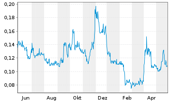 Chart Reyna Silver Corp. - 1 Year