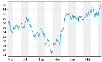 Chart Royal Bank of Canada - 1 an