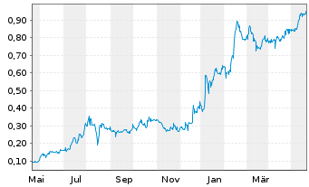 Chart Rusoro Mining Ltd. - 1 Year