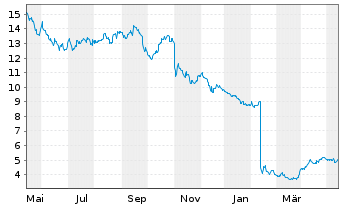 Chart SSR Mining Inc. - 1 Jahr