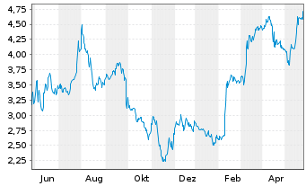 Chart Sangoma Technologies Corp. - 1 Jahr