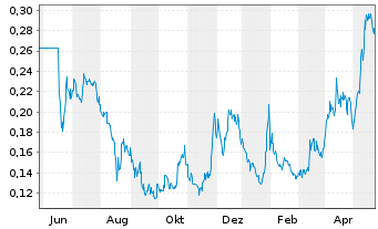 Chart Santacruz Silver Mining Ltd. - 1 Year