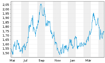 Chart Saturn Oil & Gas Inc. - 1 an