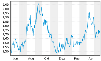 Chart Saturn Oil & Gas Inc. - 1 Year