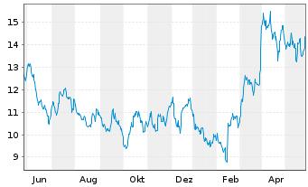Chart Seabridge Gold Inc. - 1 Year