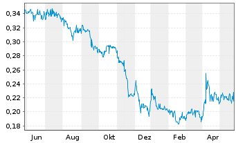 Chart Sherritt International Corp. - 1 Year