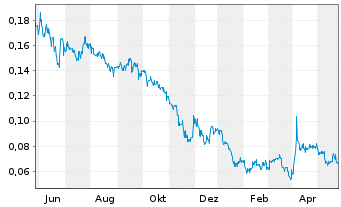 Chart Signal Gold Inc. - 1 Year