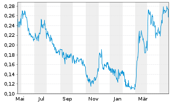 Chart Silver Dollar Resources Inc. - 1 an